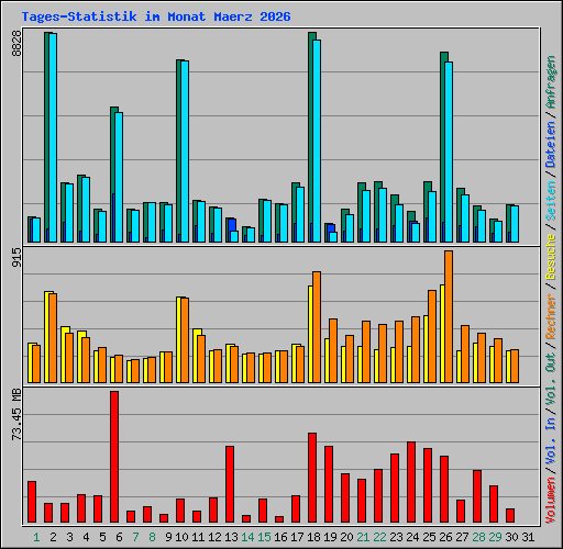 Tages-Statistik im Monat Maerz 2026