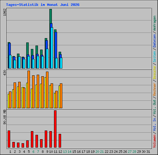 Tages-Statistik im Monat Juni 2026