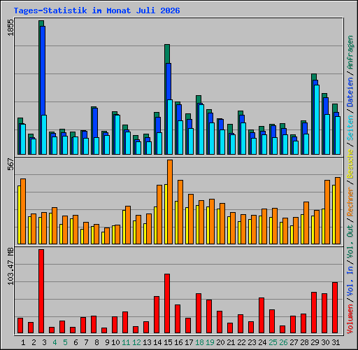 Tages-Statistik im Monat Juli 2026