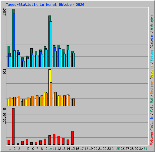 Tages-Statistik im Monat Oktober 2026