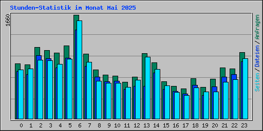 Stunden-Statistik im Monat Mai 2025