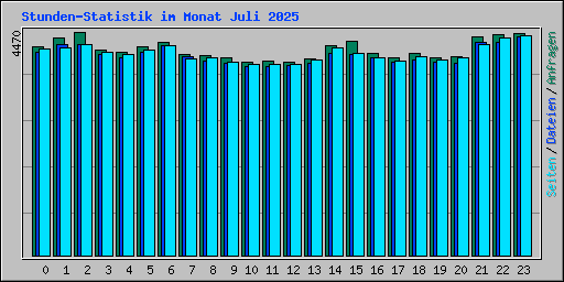 Stunden-Statistik im Monat Juli 2025