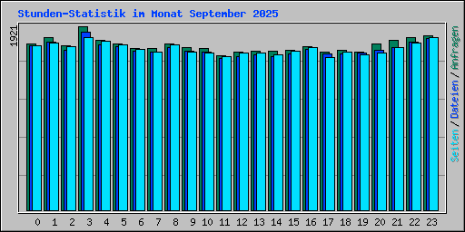 Stunden-Statistik im Monat September 2025
