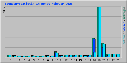 Stunden-Statistik im Monat Februar 2026