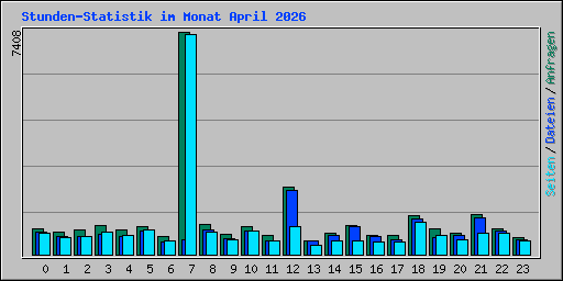 Stunden-Statistik im Monat April 2026