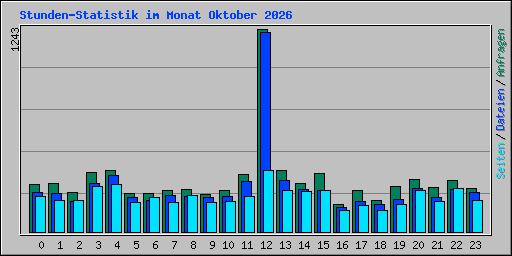 Stunden-Statistik im Monat Oktober 2026