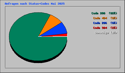 Anfragen nach Status-Codes Mai 2025