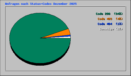 Anfragen nach Status-Codes Dezember 2025