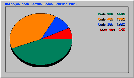 Anfragen nach Status-Codes Februar 2026