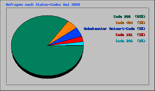 Anfragen nach Status-Codes Mai 2026