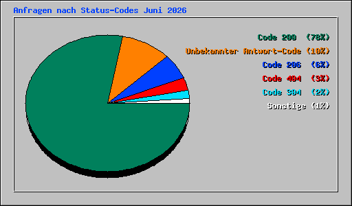 Anfragen nach Status-Codes Juni 2026