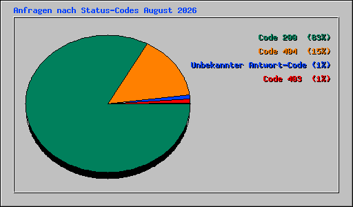 Anfragen nach Status-Codes August 2026