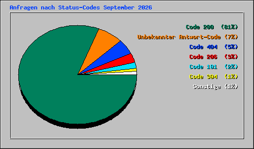 Anfragen nach Status-Codes September 2026