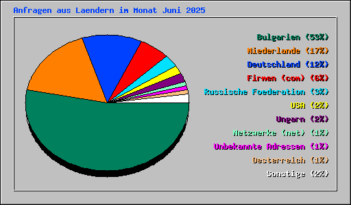 Anfragen aus Laendern im Monat Juni 2025