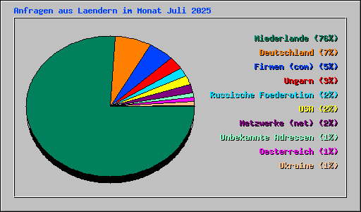 Anfragen aus Laendern im Monat Juli 2025