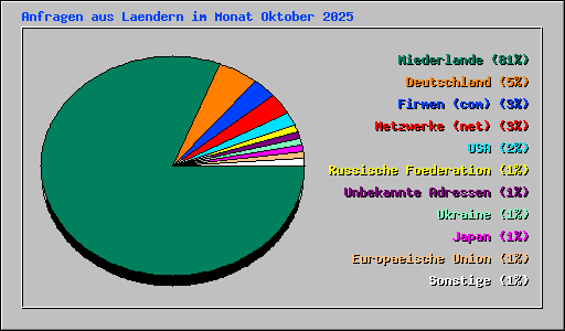 Anfragen aus Laendern im Monat Oktober 2025