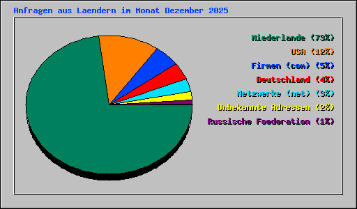 Anfragen aus Laendern im Monat Dezember 2025
