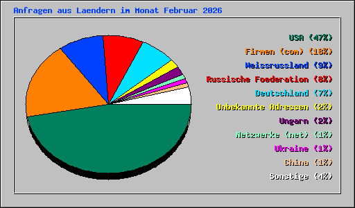 Anfragen aus Laendern im Monat Februar 2026