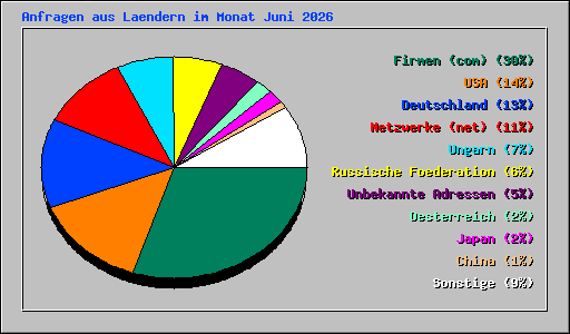 Anfragen aus Laendern im Monat Juni 2026
