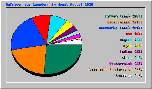 Anfragen aus Laendern im Monat August 2026