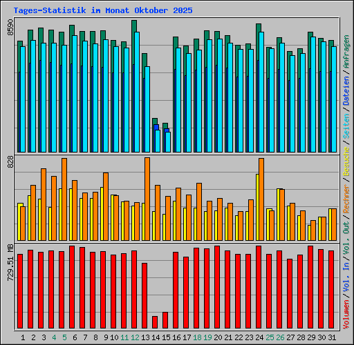Tages-Statistik im Monat Oktober 2025