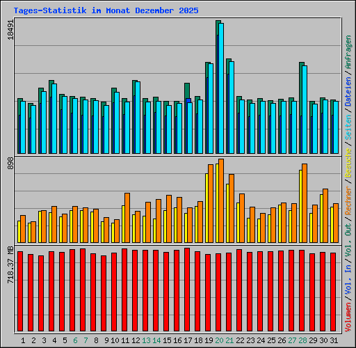 Tages-Statistik im Monat Dezember 2025