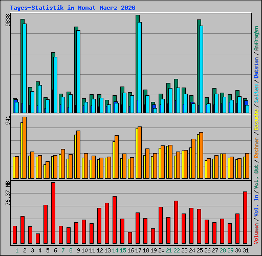 Tages-Statistik im Monat Maerz 2026