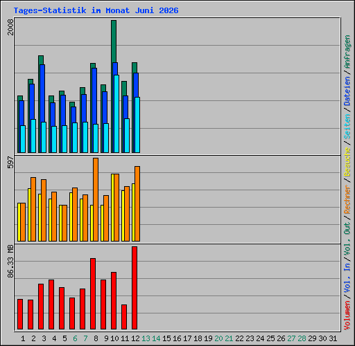 Tages-Statistik im Monat Juni 2026