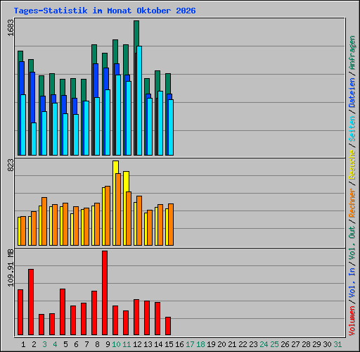 Tages-Statistik im Monat Oktober 2026