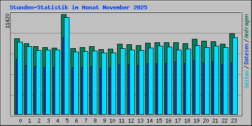 Stunden-Statistik im Monat November 2025