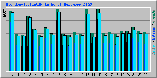 Stunden-Statistik im Monat Dezember 2025