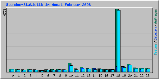 Stunden-Statistik im Monat Februar 2026