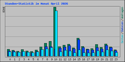 Stunden-Statistik im Monat April 2026