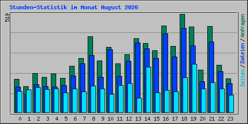 Stunden-Statistik im Monat August 2026