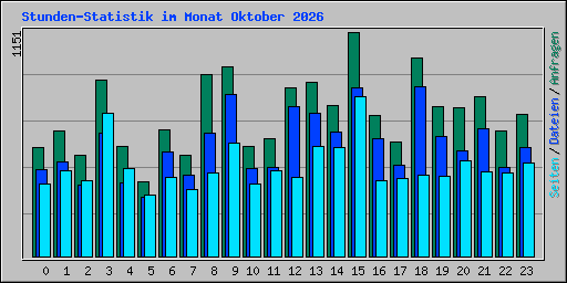 Stunden-Statistik im Monat Oktober 2026