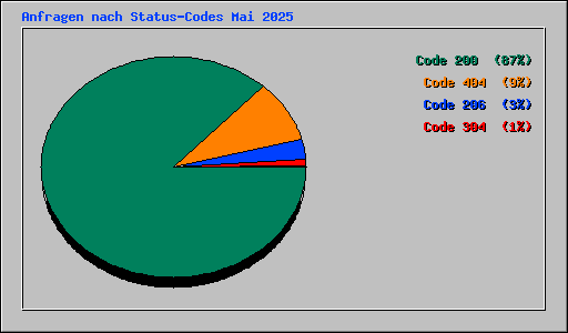 Anfragen nach Status-Codes Mai 2025