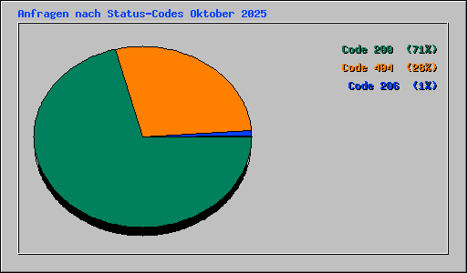 Anfragen nach Status-Codes Oktober 2025