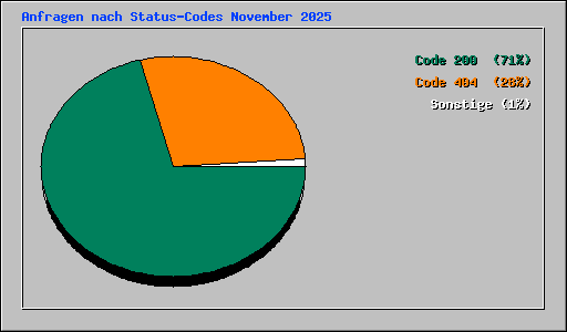 Anfragen nach Status-Codes November 2025