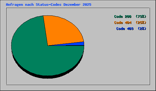 Anfragen nach Status-Codes Dezember 2025