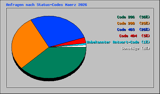 Anfragen nach Status-Codes Maerz 2026