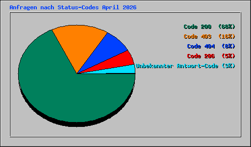 Anfragen nach Status-Codes April 2026