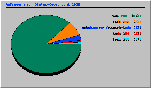 Anfragen nach Status-Codes Juni 2026