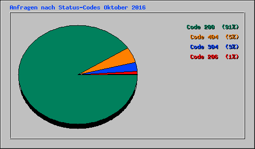Anfragen nach Status-Codes Oktober 2016