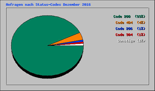 Anfragen nach Status-Codes Dezember 2016