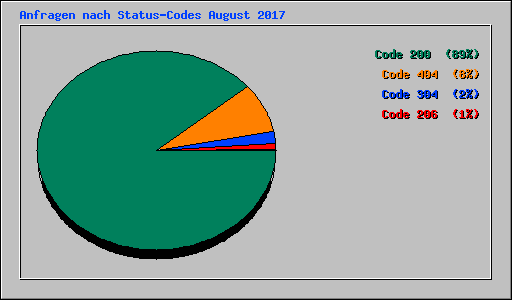 Anfragen nach Status-Codes August 2017