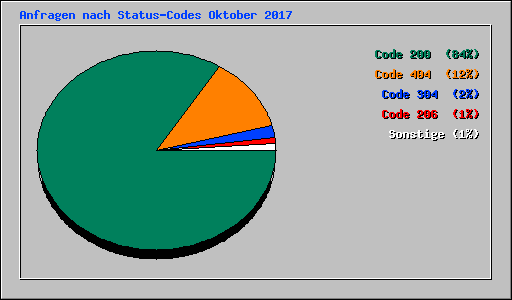 Anfragen nach Status-Codes Oktober 2017