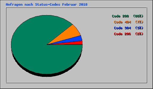 Anfragen nach Status-Codes Februar 2018