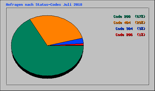 Anfragen nach Status-Codes Juli 2018