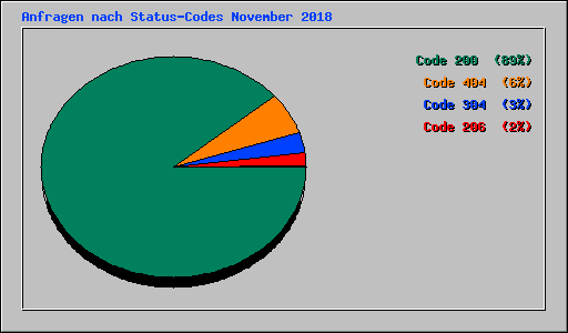 Anfragen nach Status-Codes November 2018