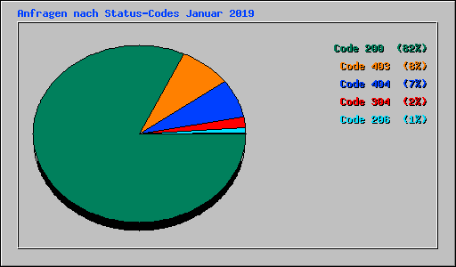 Anfragen nach Status-Codes Januar 2019